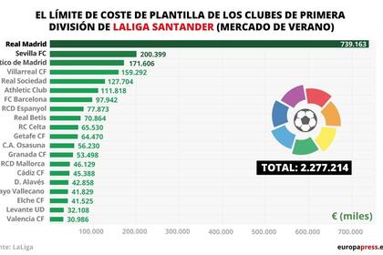 29-09-2021 El Real Madrid vuelve a ser el club que más dinero puede gastar en salarios de LaLiga Santander en 2021-22..  LaLiga reitera la "excelente gestión" económica del club blanco y dice que no hubiera tenido "ningún problema" para fichar a Mbappé  ESPAÑA EUROPA MADRID DEPORTES
