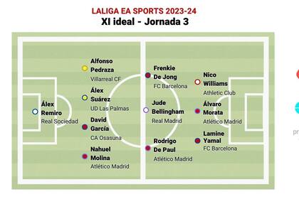 29/08/2023 Once ideal LaLiga EA Sports jornada 3. DEPORTES EPDATA
