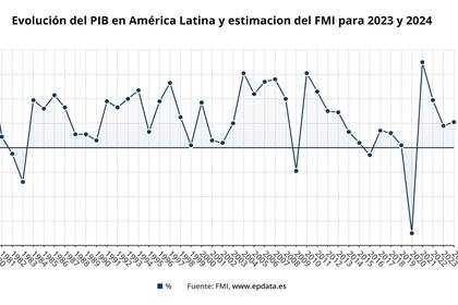 31/01/2023 EpData.- Previsiones del FMI sobre la economía de América Latina, en gráficos.    LATINOAMÉRICA ECONOMIA EPDATA