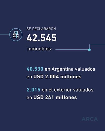 42.545 inmuebles fueron declarados en total, tanto dentro como fuera del país, en la primera etapa del blanqueo de capitales