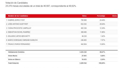 50% de las mesas escrutadas en Chile