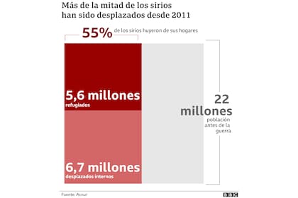 5,6 millones de sirios están registrados como refugiados en el extranjero