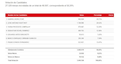 60% de las mesas escrutadas