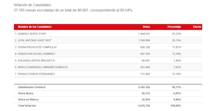 80% de las mesas escrutadas