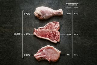 La caída de la carne: qué está pasando en el país del asado