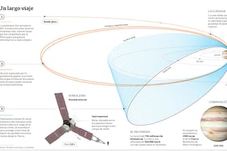 Cómo fue el viaje de Juno para llegar a Júpiter