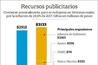 La publicidad oficial bajó en términos reales en 2017, a pesar de la elección