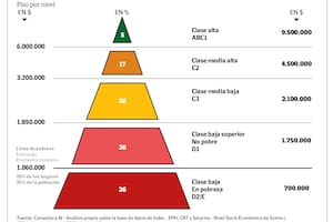 Clase media: entre la mutación genética y la esperanza realista