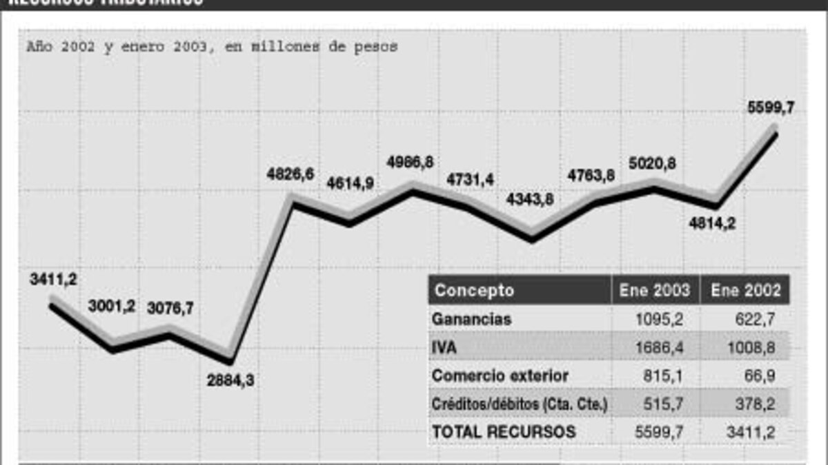 La recaudación registró un aumento récord en enero - LA NACION