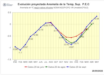 A 30 días de entrar en una probable Niña, ¿se pueden esperar menos lluvias para Argentina?, se plantea el informe
