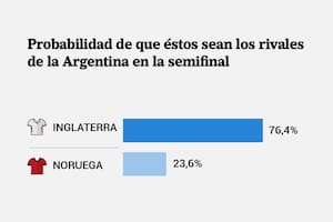 Los posibles rivales de Argentina en lo que queda del Mundial y los tres cruces más probables en la final
