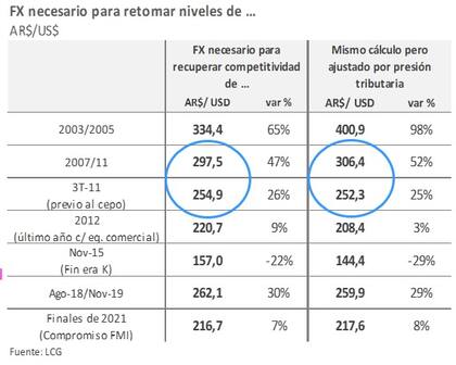 A cuánto debería cotizar el dólar mayorista para regresar a otros momentos histórico de la Argentina, según LCG