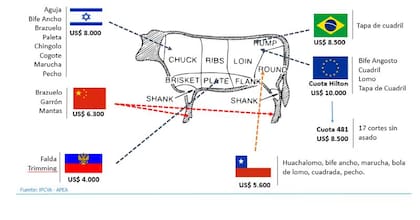 A dónde se exporta la carne argentina