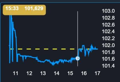 A las 15.33 se observó compras de letras CER con vencimiento mayo