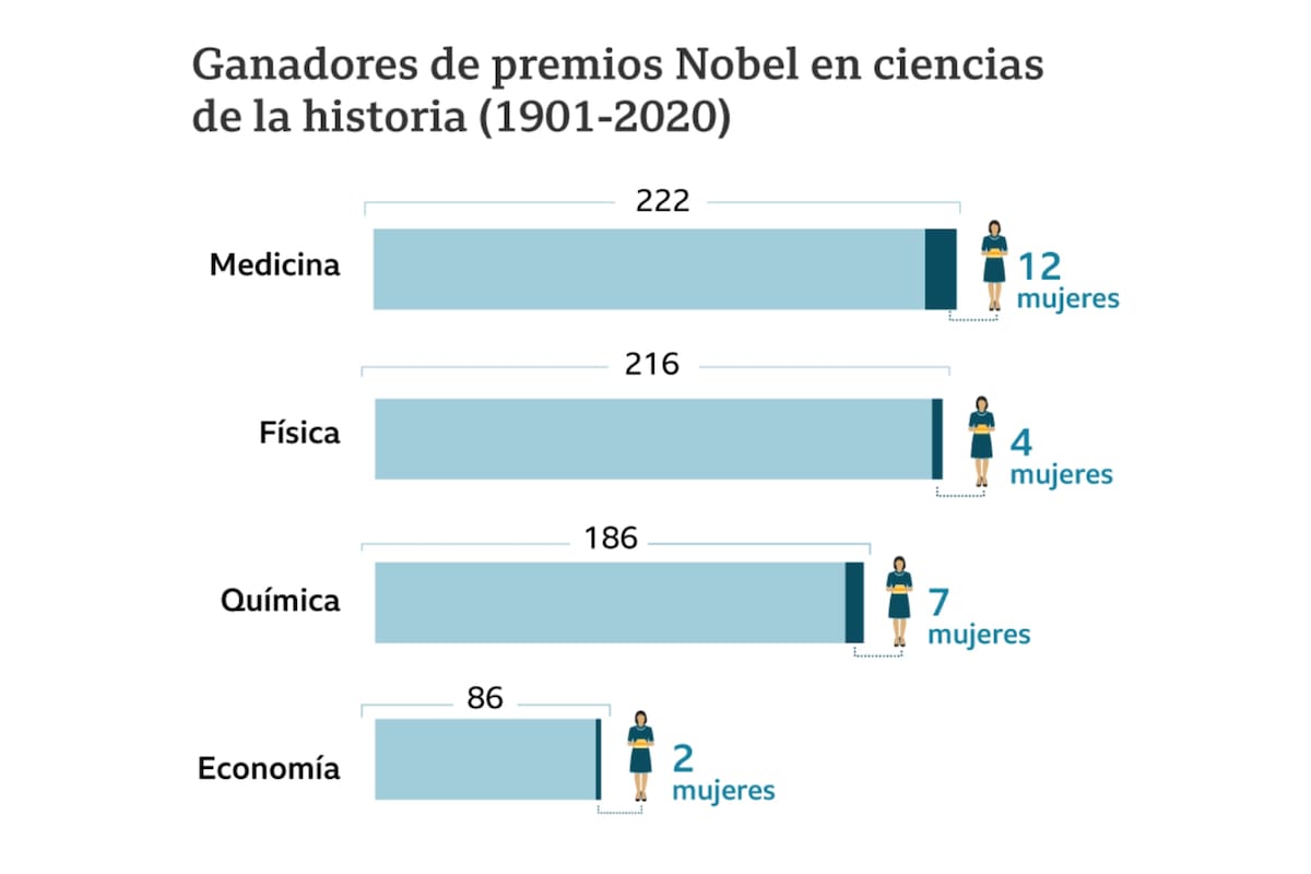 A lo largo de la historia, solo 25 mujeres ganaron un Premio Nobel