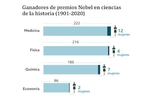 A lo largo de la historia, solo 25 mujeres ganaron un Premio Nobel
