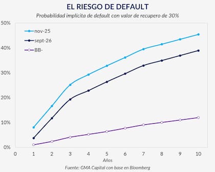 A los precios actuales de los bonos, el modelo de GMA Capital arroja una probabilidad implícita de incumplimiento del 26,3% a cinco años y cercana al 39% a diez, bajo el supuesto de recuperar el 30% de la inversión. Es una estimación derivada de los precios, no un pronóstico de default