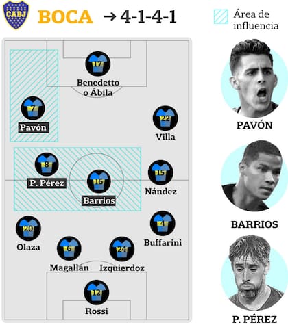 A medida que fue avanzando en la competencia, el ingreso de Nández le sumó un socio al tándem Barrios-Pablo Pérez; y los wines Pavón y Villa no solo fueron incisivos arriba, sino que ayudaron en el retroceso a los laterales