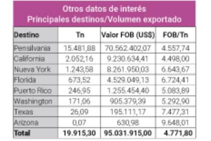 A noviembre pasado se han exportado unas 19.915 toneladas por un valor de alrededor de US$ 95 millones donde el mes de julio tuvo su mayor con siete mil toneladas promedio