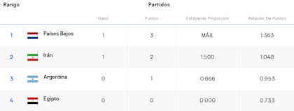 A octavos de final clasifican los dos mejores de cada grupo mas cuatro terceros
