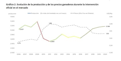 A partir de la intervención oficial en el mercado de carnes desde 2006, los precios se mantuvieron bajos durante los primeros dos años, pero luego se catapultaron a más del doble durante siete años, porque la producción se derrumbó durante el mismo período