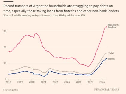 A partir del análisis de Financial Times, "un número récord de hogares argentinos tiene dificultades para pagar sus deudas a tiempo, especialmente aquellos que han obtenido préstamos de empresas fintech y otros prestamistas no bancarios"