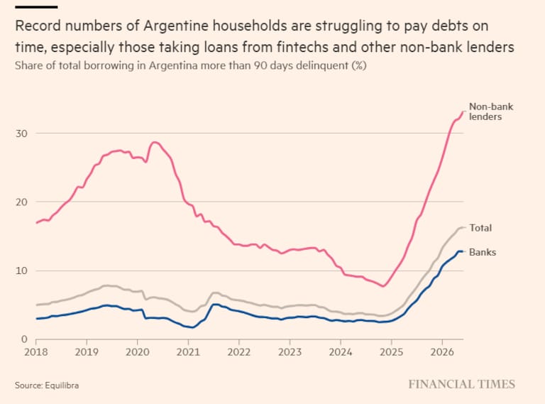 A partir del análisis de Financial Times, "un número récord de hogares argentinos tiene dificultades para pagar sus deudas a tiempo, especialmente aquellos que han obtenido préstamos de empresas fintech y otros prestamistas no bancarios"
