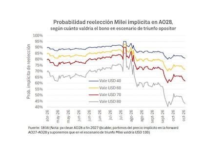 a probabilidad de continuidad de las políticas económicas implícita en los bonos se ubicó en el 58%, cerca del mínimo del año, según el cálculo de Galicia.