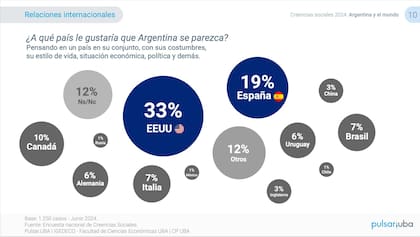 A qué países debería parecerse la Argentina