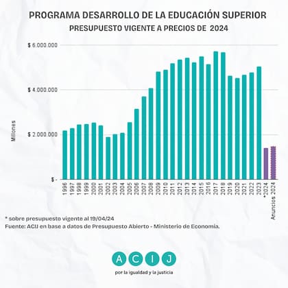 ACIJ alertó que el presupuesto 2024 es el menor presupuesto universitario desde la sanción de la Ley de Educación Superior