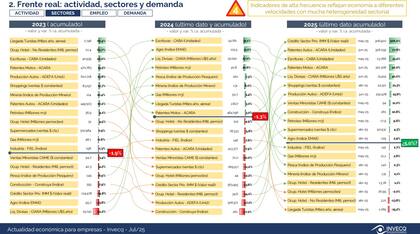 Actividad, sectores y demanda
