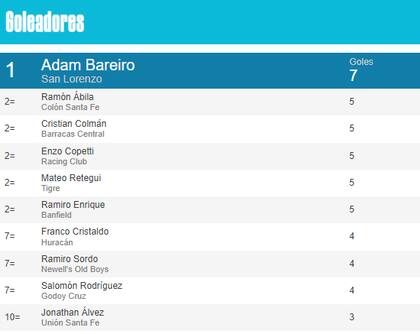 Adam Bareiro lleva siete goles en diez partidos con San Lorenzo en la Liga Profesional