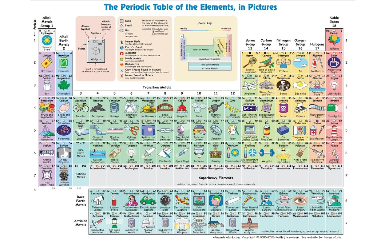 Además de las ilustraciones, la tabla incluye una segunda hoja en la que los recuadros tienen más información escrita sobre cada elemento
