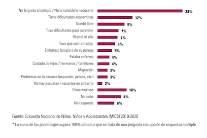 Adolescentes fuera de la escuela en edad de cursar la educación secundaria según motivos de interrupción de la escolaridad