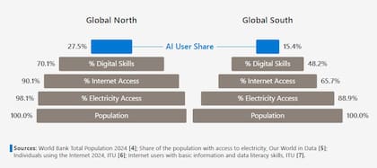 Adopción de inteligencia artificial en el norte y el sur global