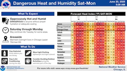 Advertencia de calor extremo en Cook County: temperaturas superiores a 90 °F (32 °C) y noches que no bajarán de 80 °F (27 °C)
