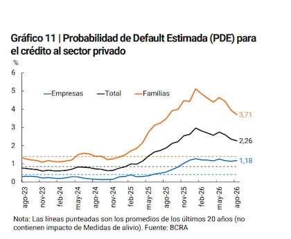 Aflojaría en adelante pero básicamente por falta de originaci{on de nuevos créditos