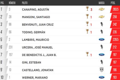 Agustín Canapino, que ganó tres carreras, se mantiene como puntero del campeonato.
