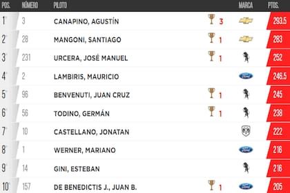 Agustín Canapino, que tuvo una mala carrera en San Juan, se mantiene en lo más alto de la tabla