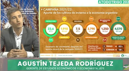 Agustín Tejeda Rodríguez, gerente de Estudios Económicos y Economista Jefe de la Bolsa, se refirió a los precios internacionales. y señaló que
el trigo ha sido afectado por la pandemia al tratarse de un producto de consumo humano