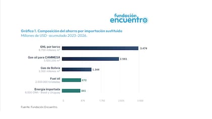 Ahorro por importación sustituida, separado por categorías, de acuerdo al informe de Fundación Encuentro