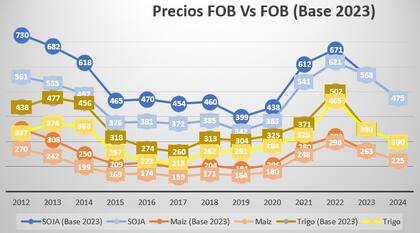 Ajustados por la inflación del dólar los precios han disminuido
