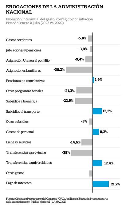 ajuste del gasto público