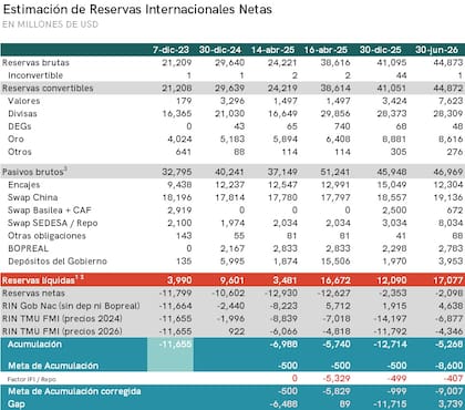 Al cierre de junio, las reservas internacionales netas alcanzaban US$17.077 millones, mientras que las reservas netas aún permanecían en terreno negativo por unos US$2100 millones.