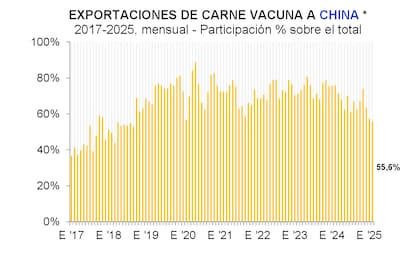 Al comparar con igual periodo de 2024, se observa una caída del 27,7% en el total exportado, principalmente debido a la significativa reducción en las ventas a China, que disminuyeron un 47,1% interanual