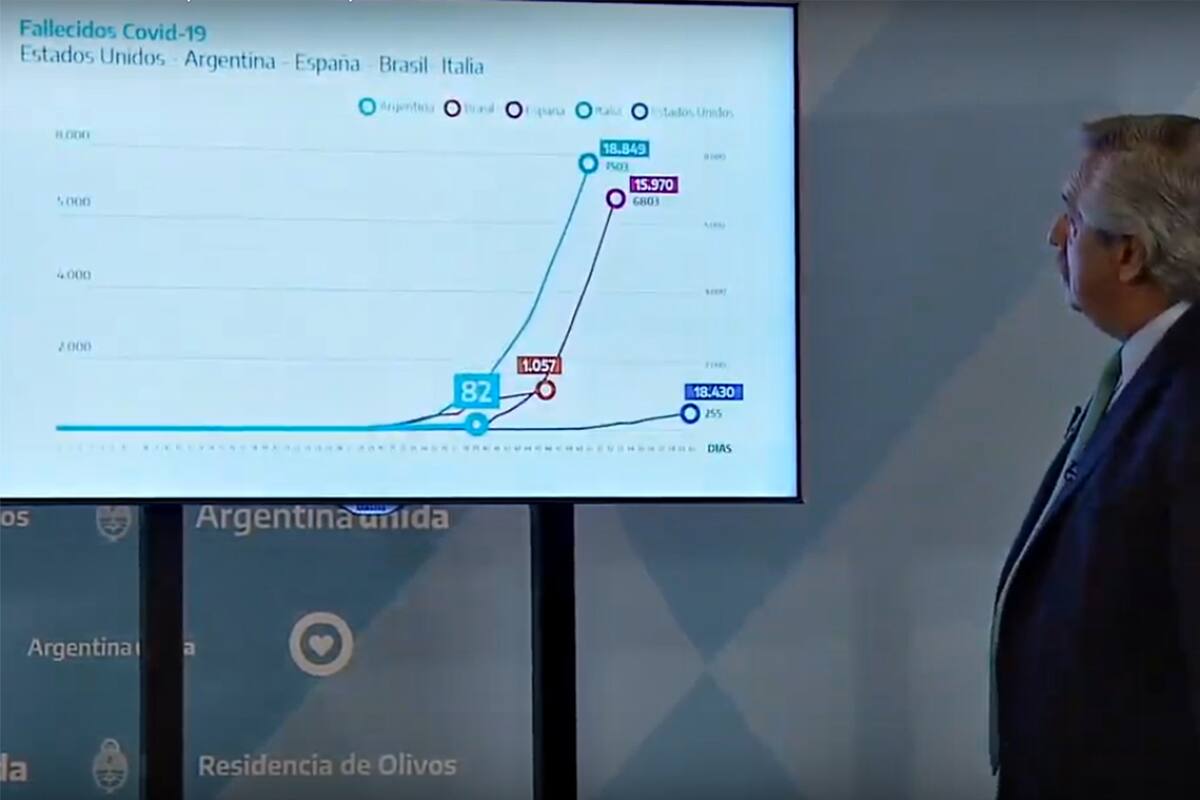 Alberto Fernández durante la conferencia de prensa de ayer mostró algunas estadísticas, pero no el comparativo de cantidad de testeos respecto a los países que utilizó como ejemplo