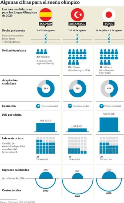Algunas cifras del sueño olímpico