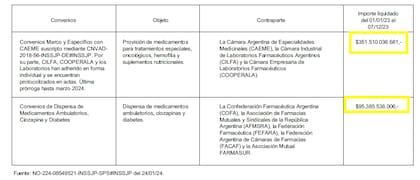 Algunas de las compras directas