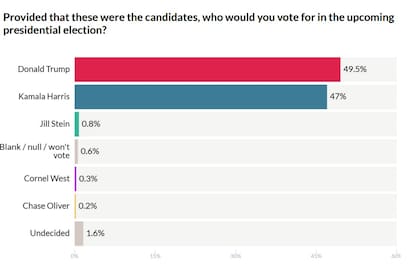 Algunas de las últimas encuestas ubican a Trump por encima de Harris en el voto popular