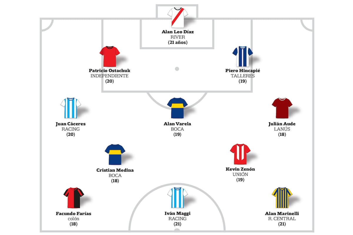 Algunos de los juveniles con proyección que, en los últimos meses, tuvieron la oportunidad de debutar o consolidarse en primera del fútbol argentino en un contexto adverso por la pandemia